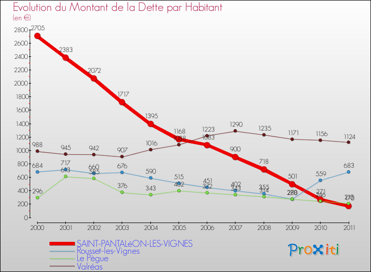 Evolution de la dette par habitant pour la commune de SAINT-PANTALéON-LES-VIGNES et les communes proches Comparaison de la dette par habitant pour SAINT-PANTALéON-LES-VIGNES et les communes voisines