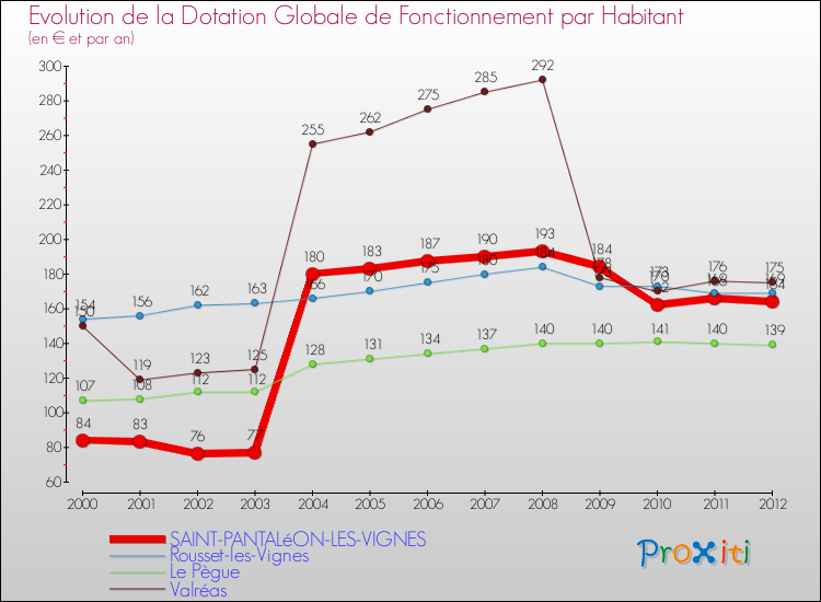 Evolution et montant de la dotation globale de fonctionnement par Habitant pour SAINT-PANTALéON-LES-VIGNES et les communes proches Comparaison des dotations globales de fonctionnement par habitant pour SAINT-PANTALéON-LES-VIGNES et les communes voisines