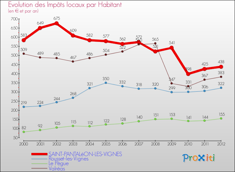 Evolution et montant des impôts locaux par Habitant pour SAINT-PANTALéON-LES-VIGNES et les communes proches Comparaison des impôts locaux par habitant pour SAINT-PANTALéON-LES-VIGNES et les communes voisines