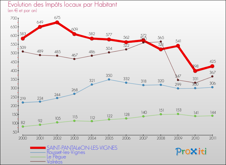 Evolution et montant des impôts locaux par Habitant pour SAINT-PANTALéON-LES-VIGNES et les communes proches Comparaison des impôts locaux par habitant pour SAINT-PANTALéON-LES-VIGNES et les communes voisines