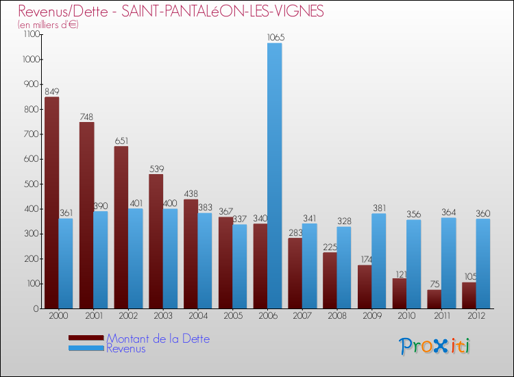 Evolution comparée de la dette et des revenus pour la commune de SAINT-PANTALéON-LES-VIGNES de 2000 à 2012 Comparaison de la dette et des revenus pour SAINT-PANTALéON-LES-VIGNES de 2000 à 2012
