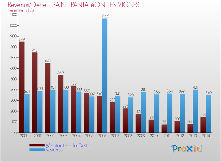 Evolution comparée de la dette et des revenus pour la commune de SAINT-PANTALéON-LES-VIGNES de 2000 à 2014 Comparaison de la dette et des revenus pour SAINT-PANTALéON-LES-VIGNES de 2000 à 2014