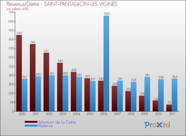 Evolution comparée de la dette et des revenus pour la commune de SAINT-PANTALéON-LES-VIGNES de 2000 à 2011 Comparaison de la dette et des revenus pour SAINT-PANTALéON-LES-VIGNES de 2000 à 2011