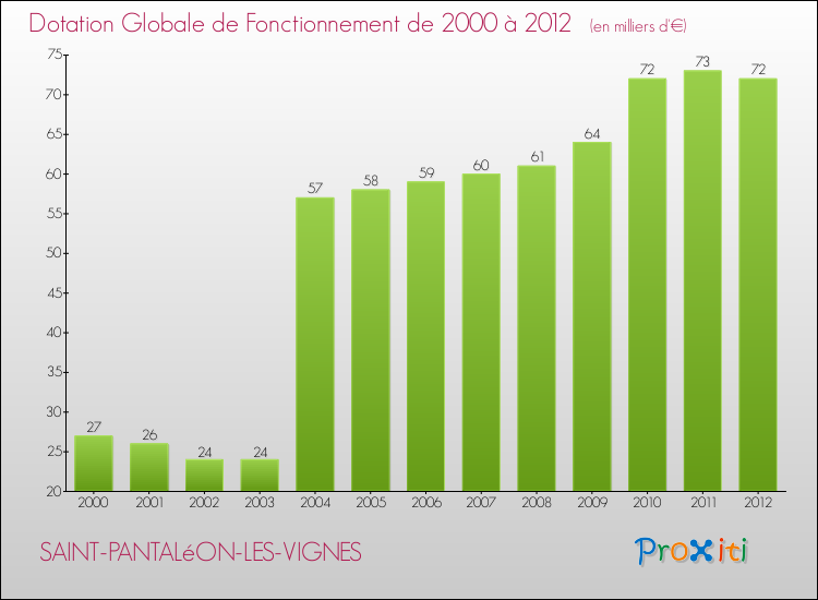 Evolution du montant de la Dotation Globale de Fonctionnement pour la commune de SAINT-PANTALéON-LES-VIGNES de 2000 à 2012 Evolution du montant de la Dotation Globale de Fonctionnement pour SAINT-PANTALéON-LES-VIGNES de 2000 à 2012