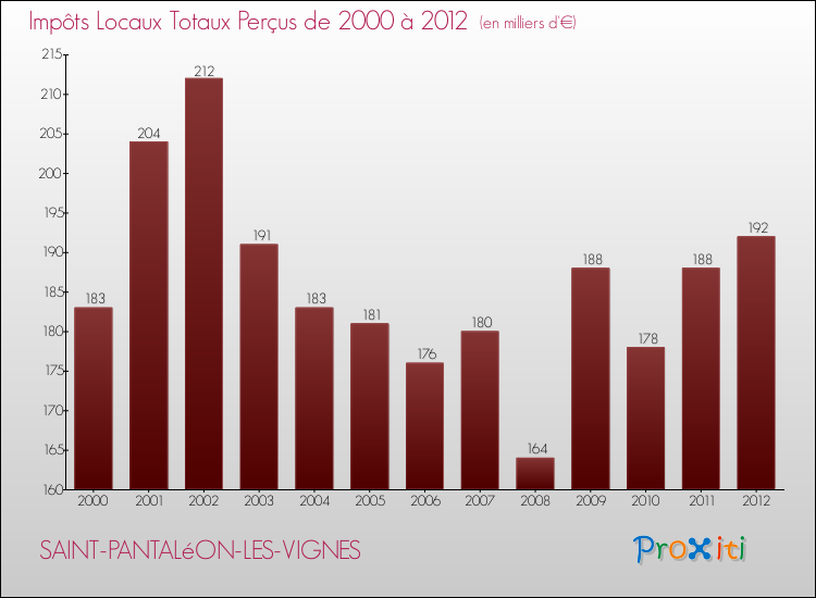 Evolution des Impôts Locaux pour la commune de SAINT-PANTALéON-LES-VIGNES de 2000 à 2012 Evolution des Impôts Locaux pour SAINT-PANTALéON-LES-VIGNES de 2000 à 2012