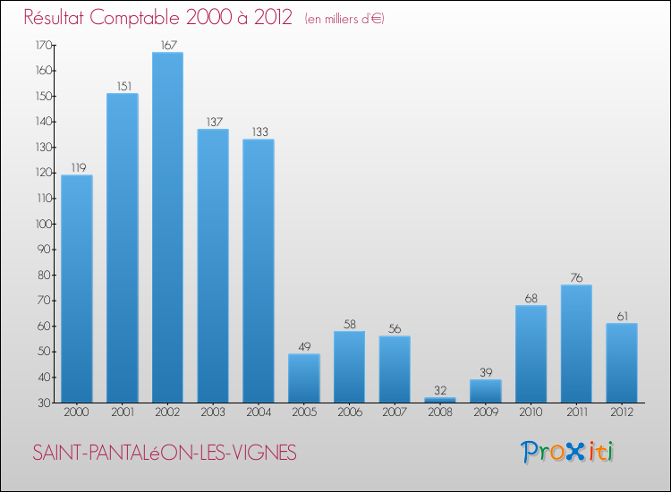 Evolution du résultat comptable pour la commune de SAINT-PANTALéON-LES-VIGNES de 2000 à 2012 Evolution du résultat comptable pour SAINT-PANTALéON-LES-VIGNES de 2000 à 2012