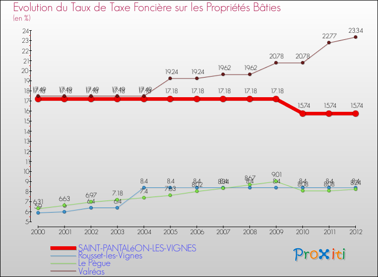 Evolution du taux de la taxe foncière sur le bati pour SAINT-PANTALéON-LES-VIGNES et les communes proches de 2000 à 2012 Comparaison des taux de taxe foncière sur le bati pour SAINT-PANTALéON-LES-VIGNES et les communes voisines de 2000 à 2012
