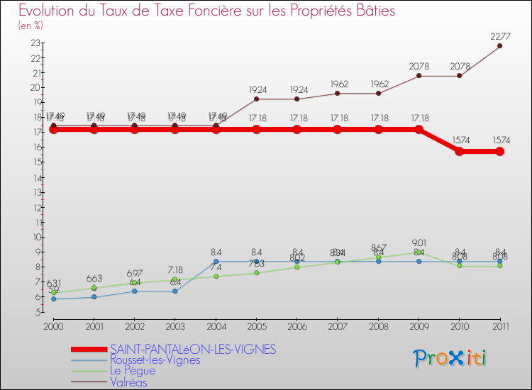 Evolution du taux de la taxe foncière sur le bati pour SAINT-PANTALéON-LES-VIGNES et les communes proches Comparaison des taux de taxe foncière sur le bati pour SAINT-PANTALéON-LES-VIGNES et les communes voisines