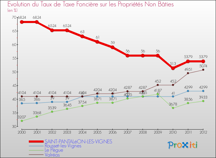 Evolution du taux de la taxe foncière sur les immeubles et terrains non batis pour SAINT-PANTALéON-LES-VIGNES et les communes proches de 2000 à 2012 Comparaison des taux de la taxe foncière sur les immeubles et terrains non batis pour SAINT-PANTALéON-LES-VIGNES et les communes voisines de 2000 à 2012