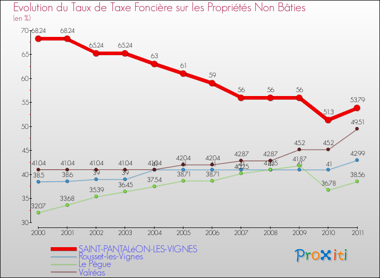 Evolution du taux de la taxe foncière sur les immeubles et terrains non batis pour SAINT-PANTALéON-LES-VIGNES et les communes proches Comparaison des taux de la taxe foncière sur les immeubles et terrains non batis pour SAINT-PANTALéON-LES-VIGNES et les communes voisines