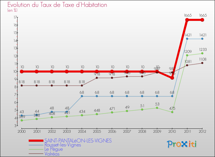 Evolution du taux de la taxe d'habitation pour SAINT-PANTALéON-LES-VIGNES et les communes proches Comparaison des taux de la taxe d'habitation pour SAINT-PANTALéON-LES-VIGNES et les communes voisines