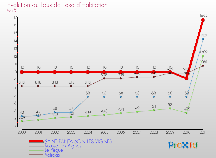 Evolution du taux de la taxe d'habitation pour SAINT-PANTALéON-LES-VIGNES et les communes proches Comparaison des taux de la taxe d'habitation pour SAINT-PANTALéON-LES-VIGNES et les communes voisines