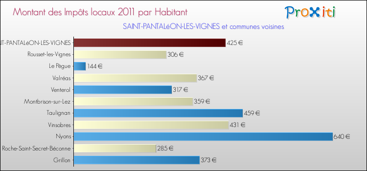 Montant des impôts locaux par Habitant pour SAINT-PANTALéON-LES-VIGNES et les communes proches Comparaison des impôts locaux par habitant pour SAINT-PANTALéON-LES-VIGNES et les communes voisines