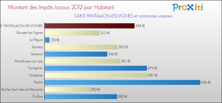 Montant des impôts locaux par Habitant pour SAINT-PANTALéON-LES-VIGNES et les communes proches Comparaison des impôts locaux par habitant pour SAINT-PANTALéON-LES-VIGNES et les communes voisines