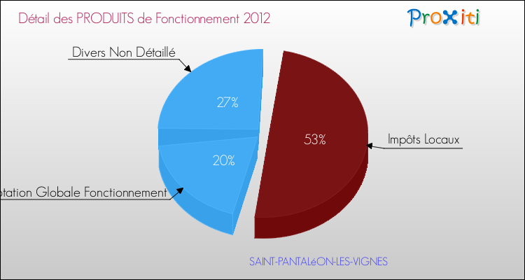 Décomposition du Budget de Fonctionnement 2012 de la commune de SAINT-PANTALéON-LES-VIGNES Budget de Fonctionnement 2012 pour la commune de SAINT-PANTALéON-LES-VIGNES