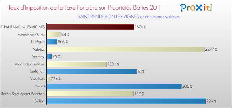 Taux d'imposition de la taxe foncière sur le bati 2011 pour SAINT-PANTALéON-LES-VIGNES et les communes proches Comparaison des taux d'imposition de la taxe foncière sur le bati 2011 pour SAINT-PANTALéON-LES-VIGNES et les communes voisines