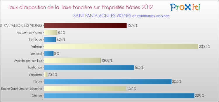 Taux d'imposition de la taxe foncière sur le bati 2012 pour SAINT-PANTALéON-LES-VIGNES et les communes proches Comparaison des taux d'imposition de la taxe foncière sur le bati 2012 pour SAINT-PANTALéON-LES-VIGNES et les communes voisines