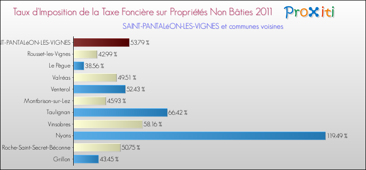 Taux d'imposition de la taxe foncière sur les immeubles et terrains non batis 2011 pour SAINT-PANTALéON-LES-VIGNES et les communes proches Comparaison des taux d'imposition de la taxe foncière sur les immeubles et terrains non batis 2011 pour SAINT-PANTALéON-LES-VIGNES et les communes voisines