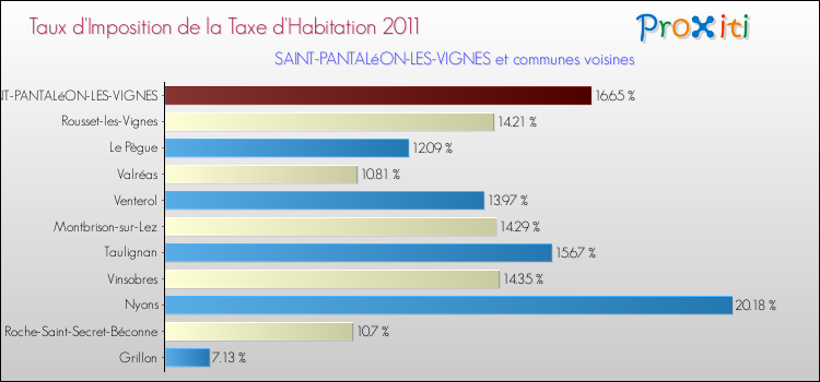 Taux d'imposition de la taxe d'habitation 2011 pour SAINT-PANTALéON-LES-VIGNES et les communes proches Comparaison des taux d'imposition de la taxe d'habitation 2011 pour SAINT-PANTALéON-LES-VIGNES et les communes voisines