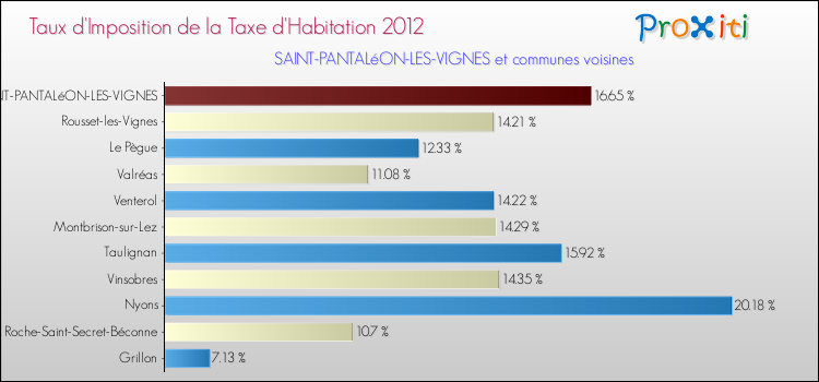 Taux d'imposition de la taxe d'habitation 2012 pour SAINT-PANTALéON-LES-VIGNES et les communes proches Comparaison des taux d'imposition de la taxe d'habitation 2012 pour SAINT-PANTALéON-LES-VIGNES et les communes voisines