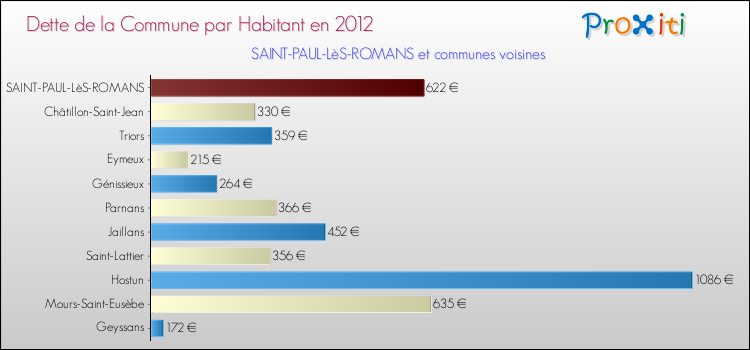 Dette par habitant de la commune en 2012 pour SAINT-PAUL-LèS-ROMANS et les communes proches Comparaison de la dette par habitant de la commune en 2012 pour SAINT-PAUL-LèS-ROMANS et les communes voisines