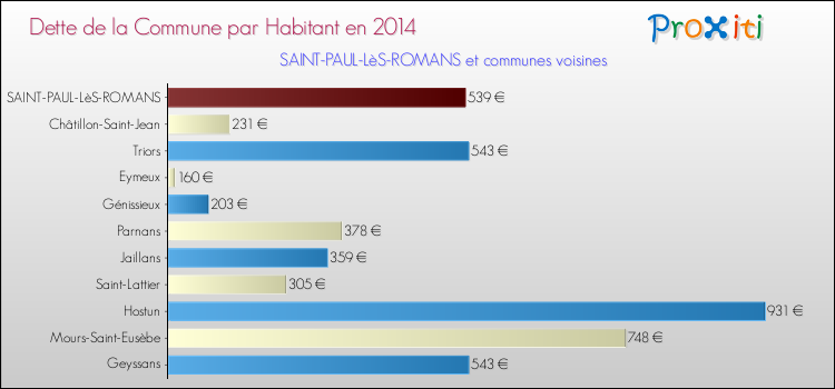 Dette par habitant de la commune en 2014 pour SAINT-PAUL-LèS-ROMANS et les communes proches Comparaison de la dette par habitant de la commune en 2014 pour SAINT-PAUL-LèS-ROMANS et les communes voisines