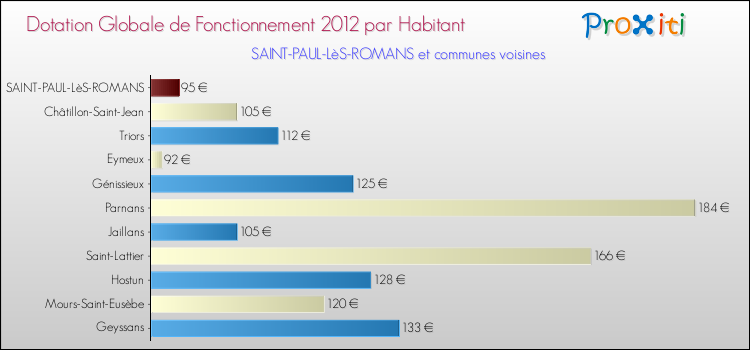 Montant des dotations globales de fonctionnement DGF par Habitant pour SAINT-PAUL-LèS-ROMANS et les communes proches Comparaison des des dotations globales de fonctionnement DGF par habitant pour SAINT-PAUL-LèS-ROMANS et les communes voisines