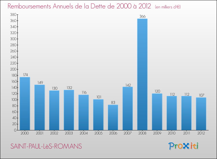 Evolution de l'annuité de la dette pour la commune de SAINT-PAUL-LèS-ROMANS de 2000 à 2012 Annuités de la dette pour SAINT-PAUL-LèS-ROMANS de 2000 à 2012