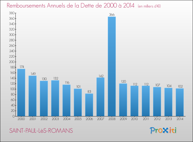 Evolution de l'annuité de la dette pour la commune de SAINT-PAUL-LèS-ROMANS de 2000 à 2014 Annuités de la dette pour SAINT-PAUL-LèS-ROMANS de 2000 à 2014