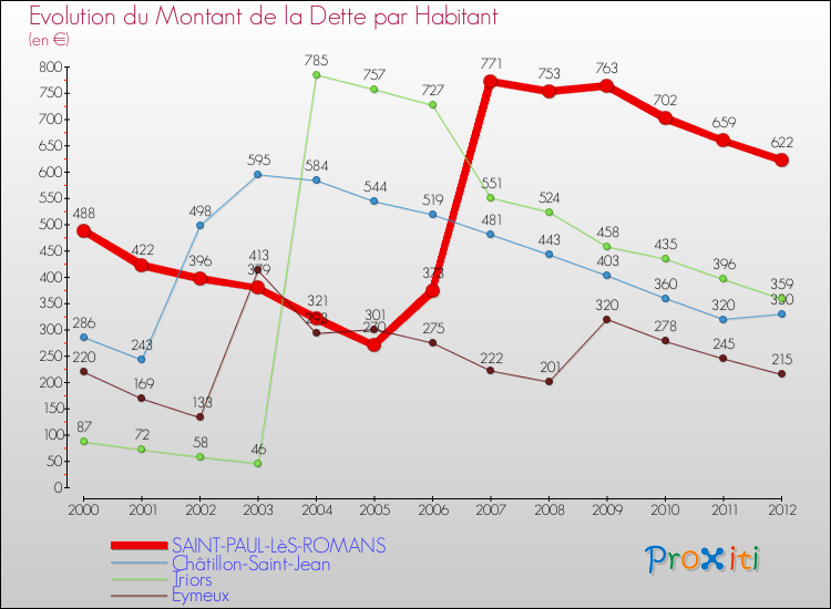 Evolution de la dette par habitant pour la commune de SAINT-PAUL-LèS-ROMANS et les communes proches de 2000 à 2012 Comparaison de la dette par habitant pour SAINT-PAUL-LèS-ROMANS et les communes voisines de 2000 à 2012