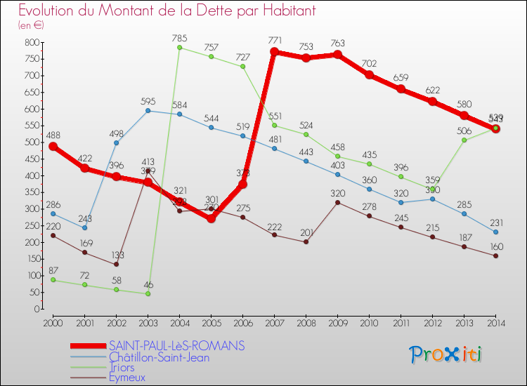 Evolution de la dette par habitant pour la commune de SAINT-PAUL-LèS-ROMANS et les communes proches de 2000 à 2014 Comparaison de la dette par habitant pour SAINT-PAUL-LèS-ROMANS et les communes voisines de 2000 à 2014