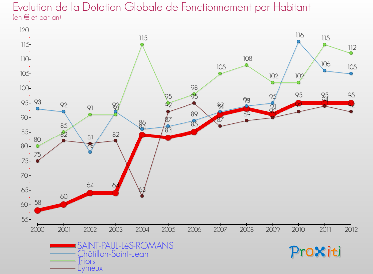 Evolution et montant de la dotation globale de fonctionnement par Habitant pour SAINT-PAUL-LèS-ROMANS et les communes proches Comparaison des dotations globales de fonctionnement par habitant pour SAINT-PAUL-LèS-ROMANS et les communes voisines