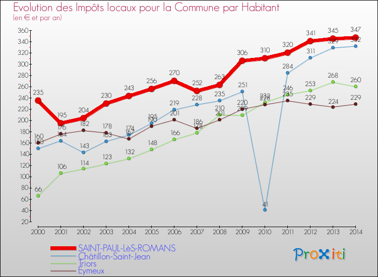 Evolution et montant des impôts locaux par Habitant pour SAINT-PAUL-LèS-ROMANS et les communes proches de 2000 à 2014 Comparaison des impôts locaux par habitant pour SAINT-PAUL-LèS-ROMANS et les communes voisines de 2000 à 2014