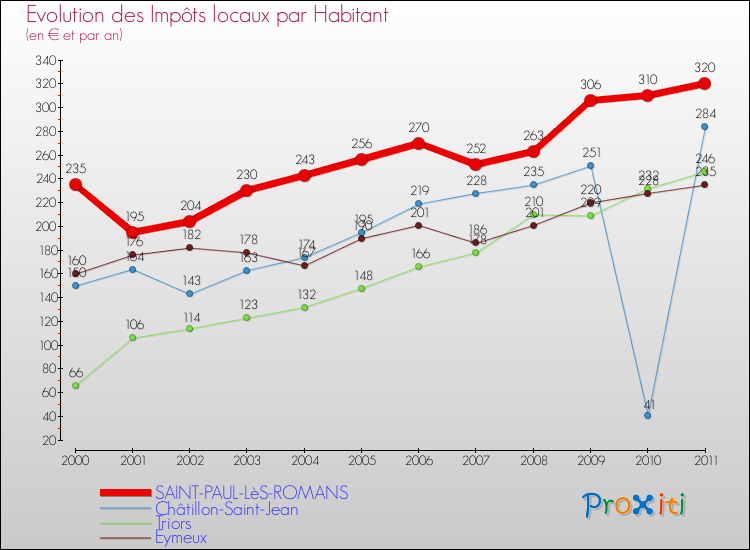 Evolution et montant des impôts locaux par Habitant pour SAINT-PAUL-LèS-ROMANS et les communes proches Comparaison des impôts locaux par habitant pour SAINT-PAUL-LèS-ROMANS et les communes voisines