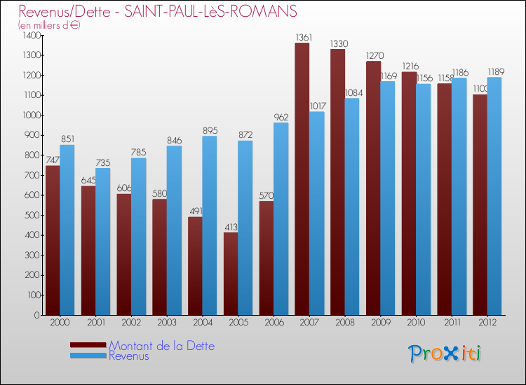 Evolution comparée de la dette et des revenus pour la commune de SAINT-PAUL-LèS-ROMANS de 2000 à 2012 Comparaison de la dette et des revenus pour SAINT-PAUL-LèS-ROMANS de 2000 à 2012