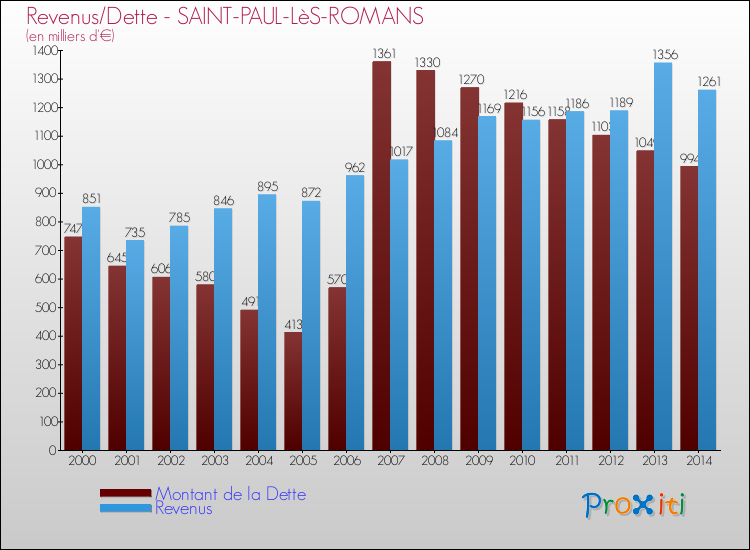 Evolution comparée de la dette et des revenus pour la commune de SAINT-PAUL-LèS-ROMANS de 2000 à 2014 Comparaison de la dette et des revenus pour SAINT-PAUL-LèS-ROMANS de 2000 à 2014
