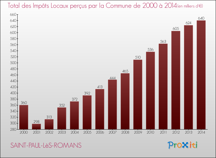 Evolution des Impôts Locaux pour la commune de SAINT-PAUL-LèS-ROMANS de 2000 à 2014 Evolution des Impôts Locaux pour SAINT-PAUL-LèS-ROMANS de 2000 à 2014