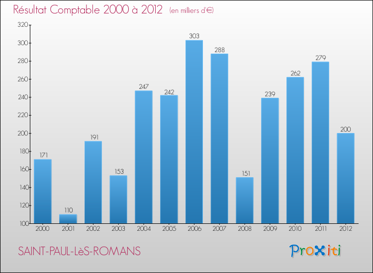 Evolution du résultat comptable pour la commune de SAINT-PAUL-LèS-ROMANS de 2000 à 2012 Evolution du résultat comptable pour SAINT-PAUL-LèS-ROMANS de 2000 à 2012