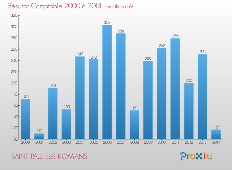 Evolution du résultat comptable pour la commune de SAINT-PAUL-LèS-ROMANS de 2000 à 2014 Evolution du résultat comptable pour SAINT-PAUL-LèS-ROMANS de 2000 à 2014