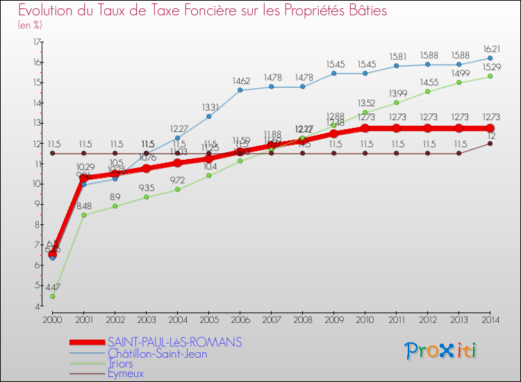 Evolution du taux de la taxe foncière sur le bati pour SAINT-PAUL-LèS-ROMANS et les communes proches de 2000 à 2014 Comparaison des taux de taxe foncière sur le bati pour SAINT-PAUL-LèS-ROMANS et les communes voisines de 2000 à 2014