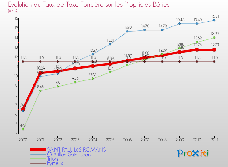 Evolution du taux de la taxe foncière sur le bati pour SAINT-PAUL-LèS-ROMANS et les communes proches Comparaison des taux de taxe foncière sur le bati pour SAINT-PAUL-LèS-ROMANS et les communes voisines