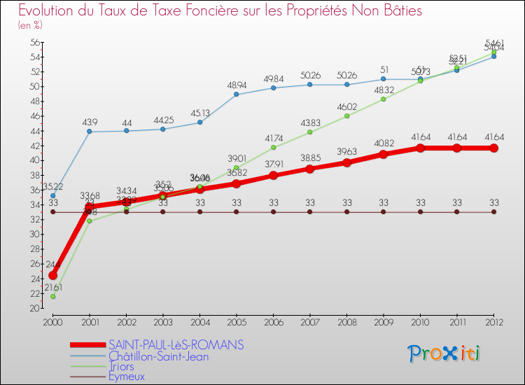 Evolution du taux de la taxe foncière sur les immeubles et terrains non batis pour SAINT-PAUL-LèS-ROMANS et les communes proches de 2000 à 2012 Comparaison des taux de la taxe foncière sur les immeubles et terrains non batis pour SAINT-PAUL-LèS-ROMANS et les communes voisines de 2000 à 2012