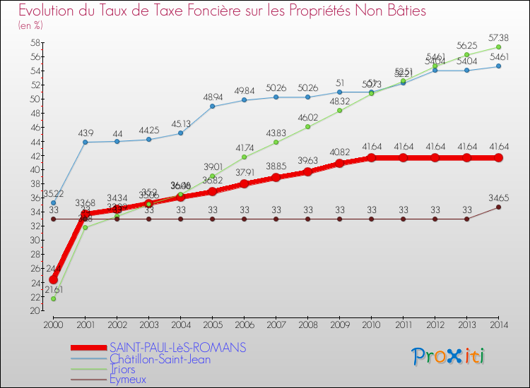 Evolution du taux de la taxe foncière sur les immeubles et terrains non batis pour SAINT-PAUL-LèS-ROMANS et les communes proches de 2000 à 2014 Comparaison des taux de la taxe foncière sur les immeubles et terrains non batis pour SAINT-PAUL-LèS-ROMANS et les communes voisines de 2000 à 2014