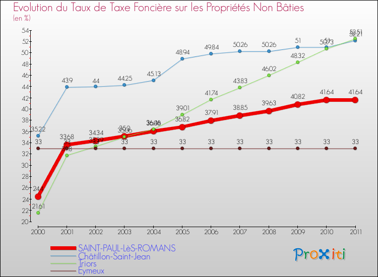 Evolution du taux de la taxe foncière sur les immeubles et terrains non batis pour SAINT-PAUL-LèS-ROMANS et les communes proches Comparaison des taux de la taxe foncière sur les immeubles et terrains non batis pour SAINT-PAUL-LèS-ROMANS et les communes voisines