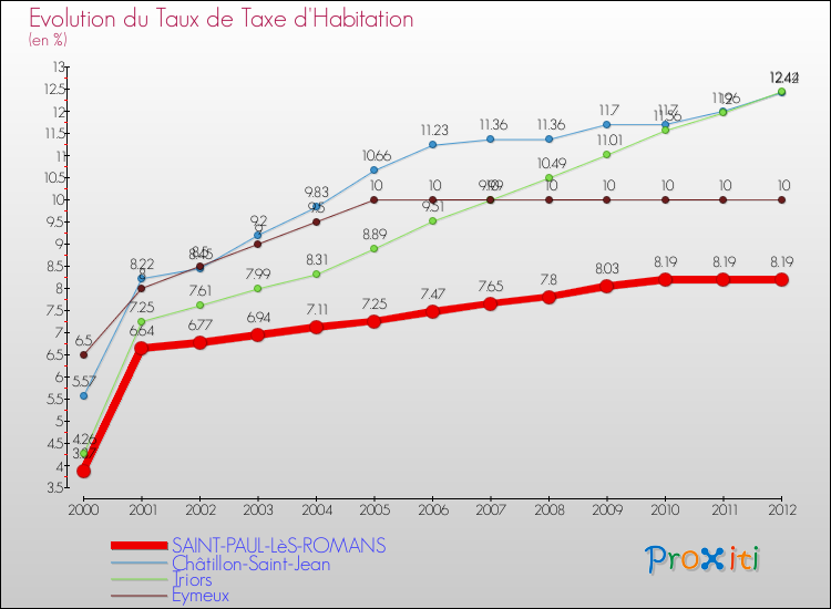 Evolution du taux de la taxe d'habitation pour SAINT-PAUL-LèS-ROMANS et les communes proches Comparaison des taux de la taxe d'habitation pour SAINT-PAUL-LèS-ROMANS et les communes voisines