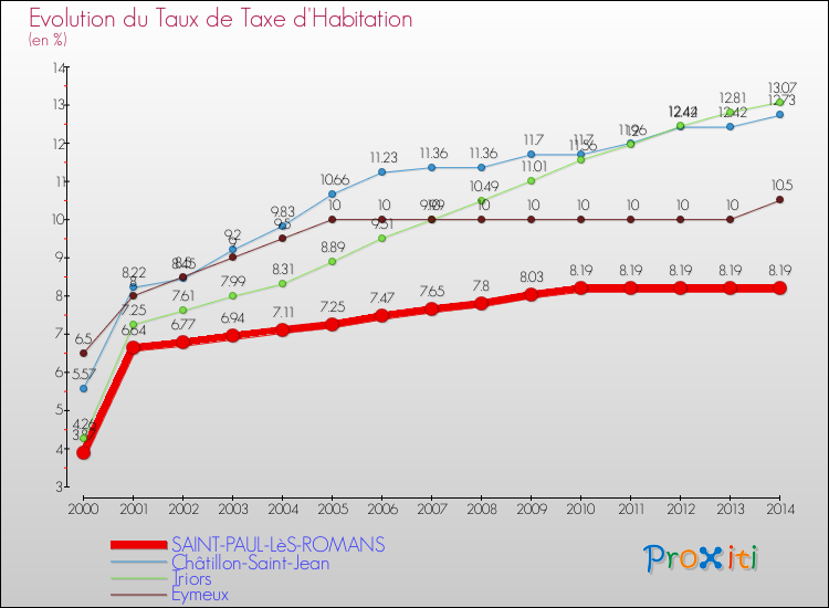 Evolution du taux de la taxe d'habitation pour SAINT-PAUL-LèS-ROMANS et les communes proches de 2000 à 2014 Comparaison des taux de la taxe d'habitation pour SAINT-PAUL-LèS-ROMANS et les communes voisines de 2000 à 2014