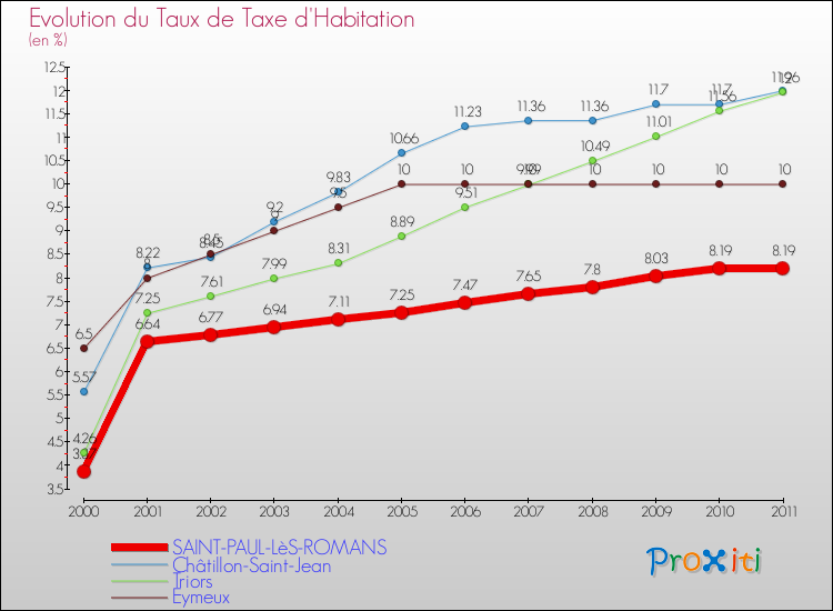 Evolution du taux de la taxe d'habitation pour SAINT-PAUL-LèS-ROMANS et les communes proches Comparaison des taux de la taxe d'habitation pour SAINT-PAUL-LèS-ROMANS et les communes voisines
