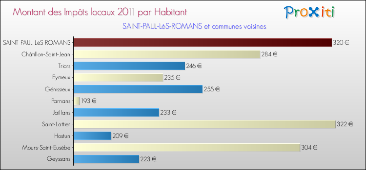 Montant des impôts locaux par Habitant pour SAINT-PAUL-LèS-ROMANS et les communes proches Comparaison des impôts locaux par habitant pour SAINT-PAUL-LèS-ROMANS et les communes voisines