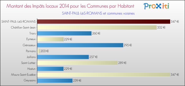 Montant des impôts locaux par Habitant pour SAINT-PAUL-LèS-ROMANS et les communes proches en 2014 Comparaison des impôts locaux par habitant pour SAINT-PAUL-LèS-ROMANS et les communes voisines en 2014