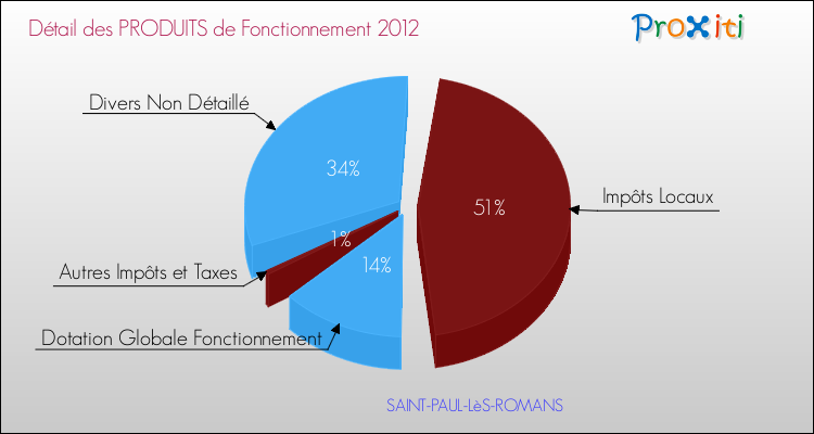 Décomposition du Budget de Fonctionnement 2012 de la commune de SAINT-PAUL-LèS-ROMANS Budget de Fonctionnement 2012 pour la commune de SAINT-PAUL-LèS-ROMANS